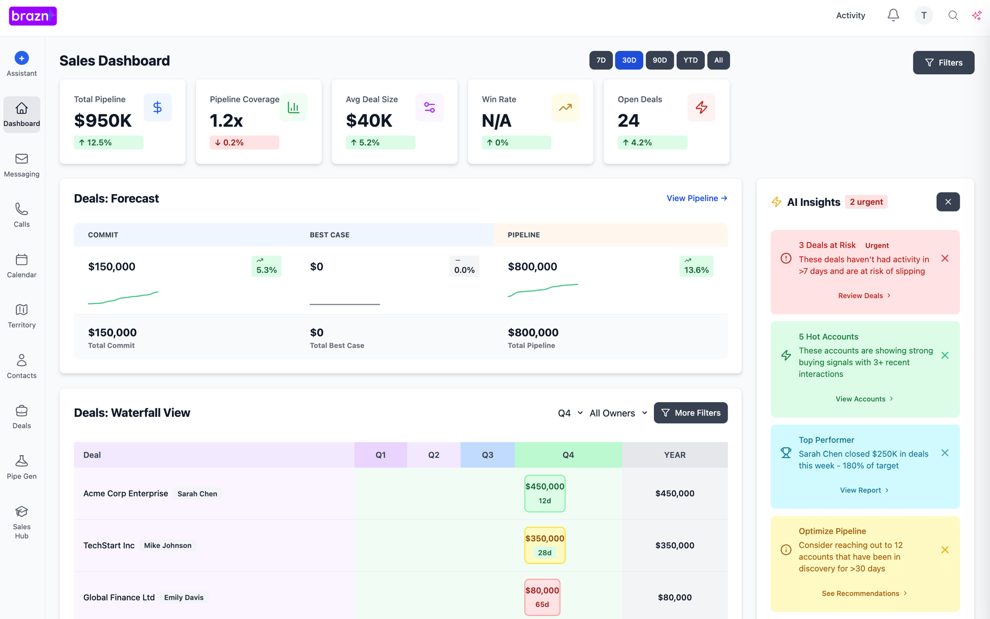 SaaS sales workflow automation dashboard in Brazn AI